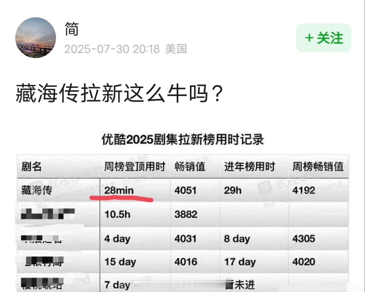 肖战《藏海传》优酷拉新榜周榜登顶用时28分钟，进年榜用时29小时。 ​​​