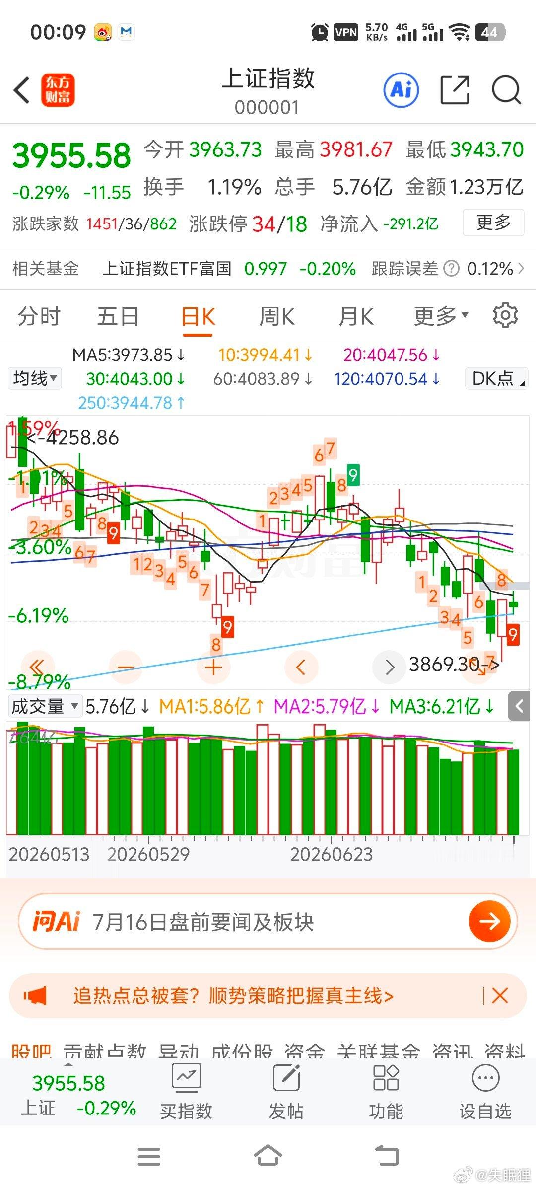 今天勉强收在250日线上方，去年只有4/7那三天突发情况A股是低于250日线的。