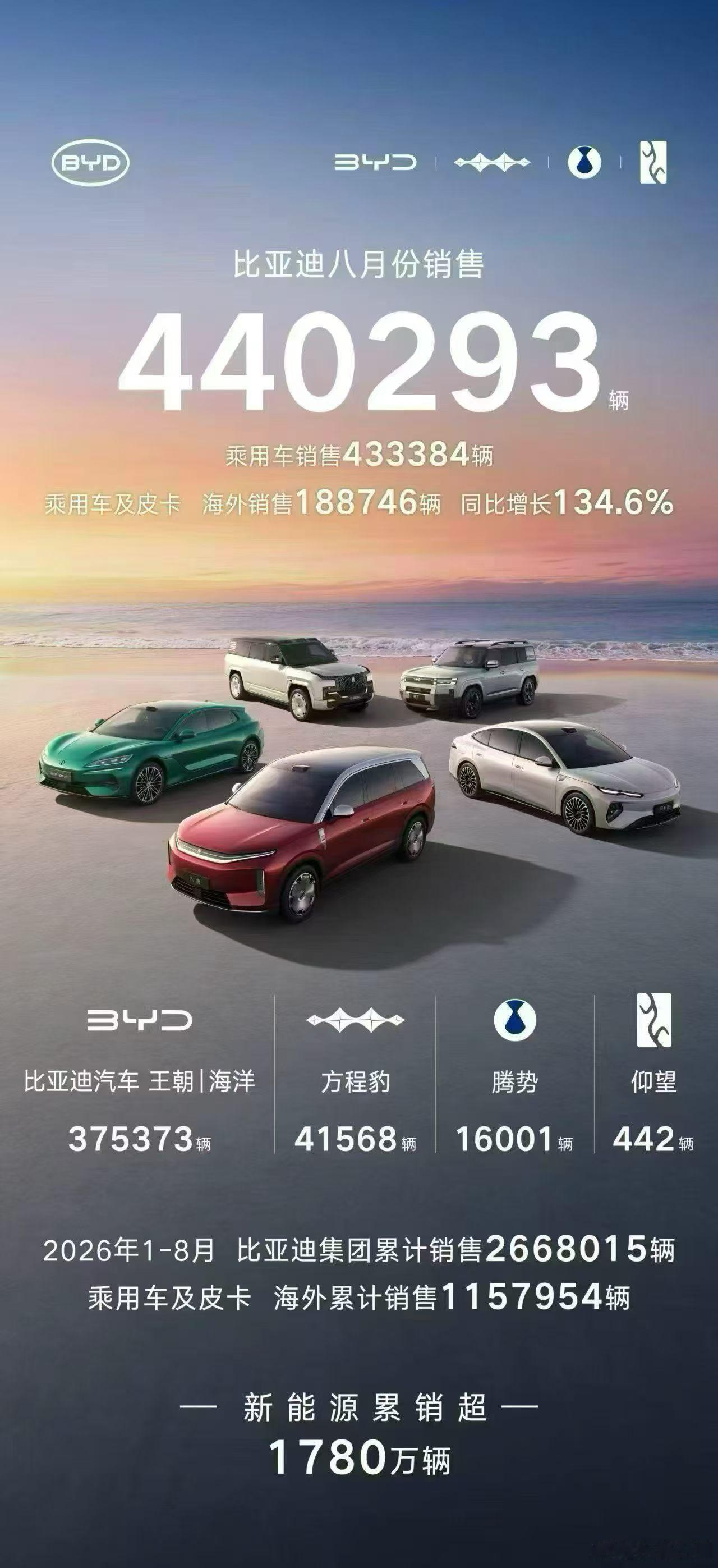 华东车讯[超话]  比亚迪8月份销售超44万辆 ​​​