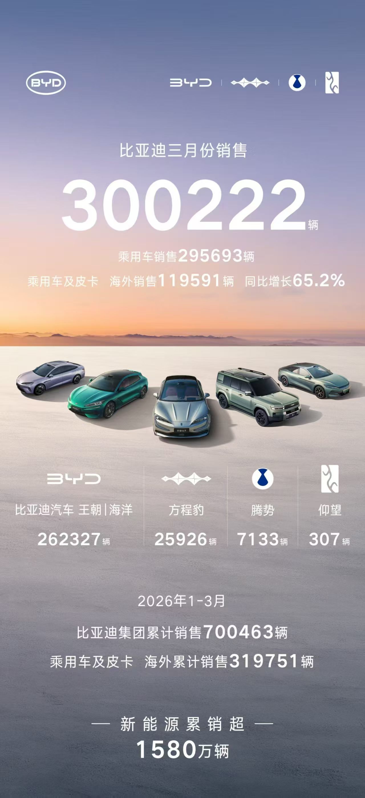 比亚迪三月交付：30万+，具体一点是300222，这有点猛啊..其中海洋/王朝：