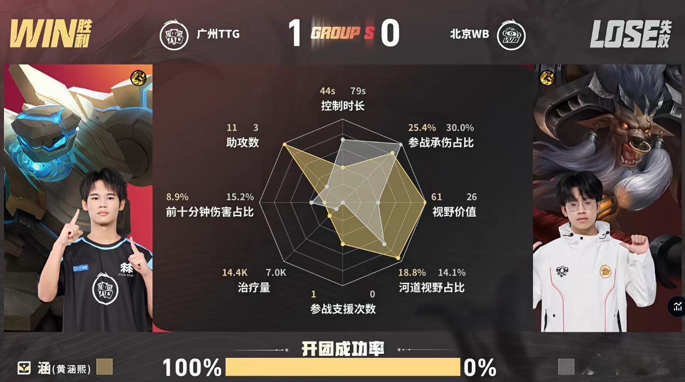 小雪艾琳进攻闪WB对战TTG14分钟名场面来袭，小雪艾琳果断交出进攻闪，瞬秒对面