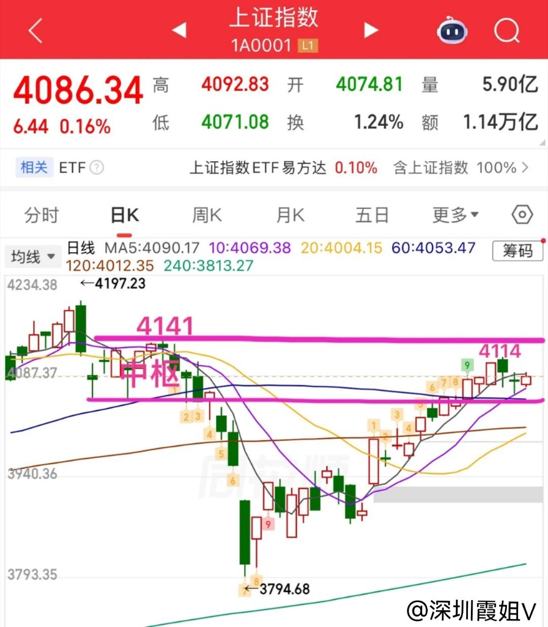 2026.4.27周一收评：  窄幅震荡，短线要选择方向！  周一大盘窄幅震荡为