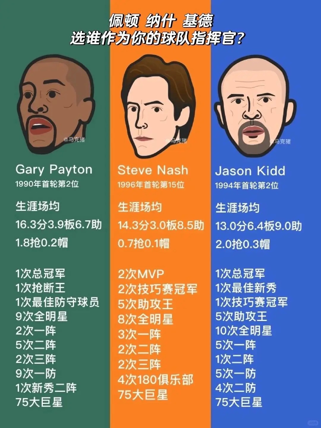 三位顶级控卫，选谁作为你球队的大脑？ ​​​