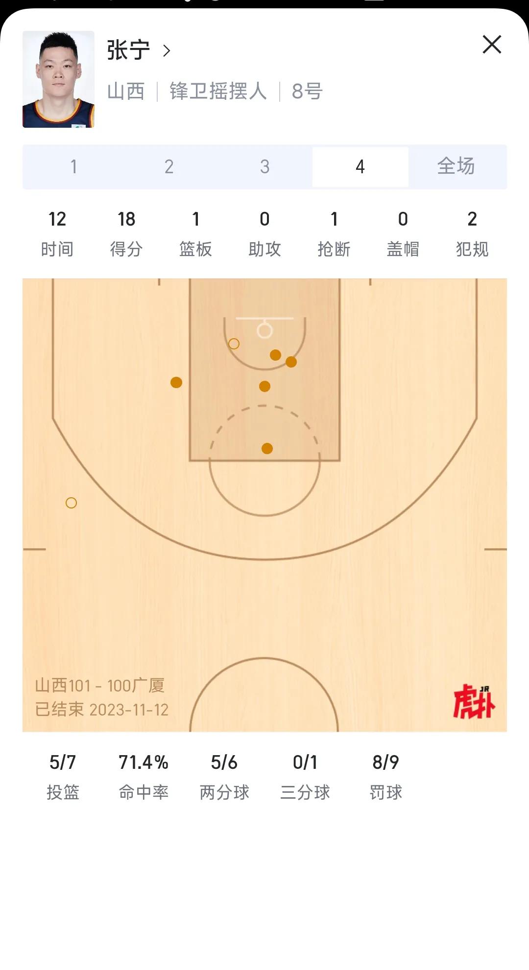 就张宁昨天对阵广厦这第四节的表现，未来能不能进五人男篮的国家队？
经历三人男篮的