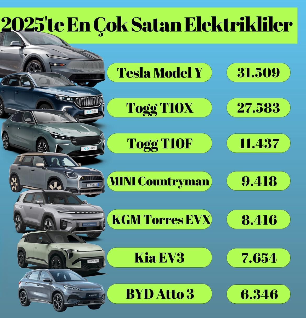 土耳其的电动汽车市场有了新变化。
纯电销冠是本土品牌Togg，去年一年卖了39,