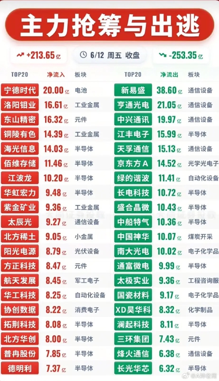 白鹿学历抢筹VS出逃两极分化！6.12周五主力资金全景拆解！今日收盘A股主力资金