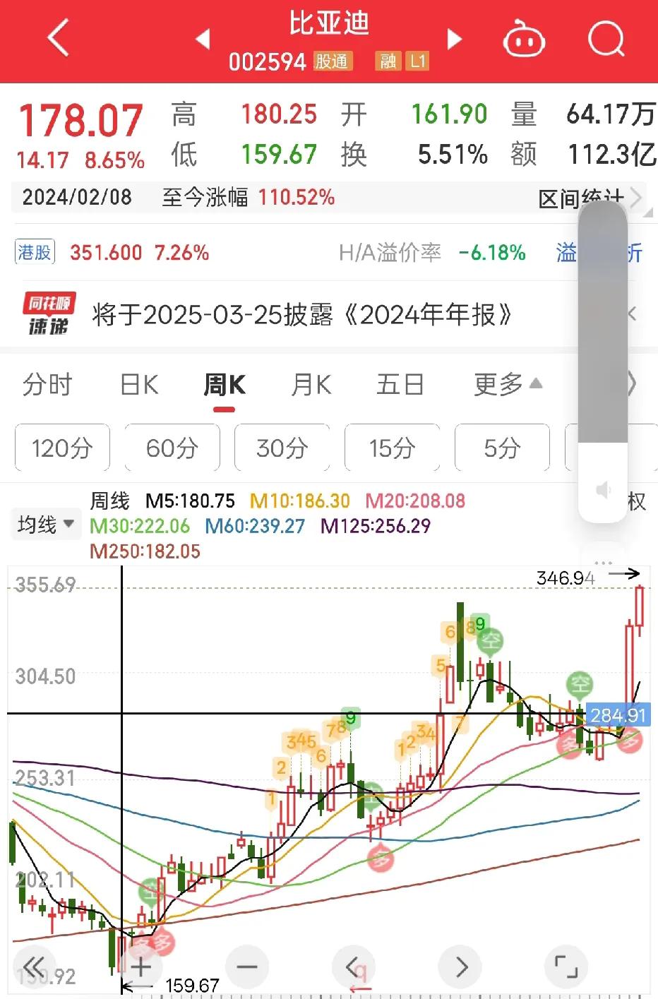 不看不知道!
比亚迪市值已经突破1万亿了

我们已经有两个万亿市值的车企了。
一