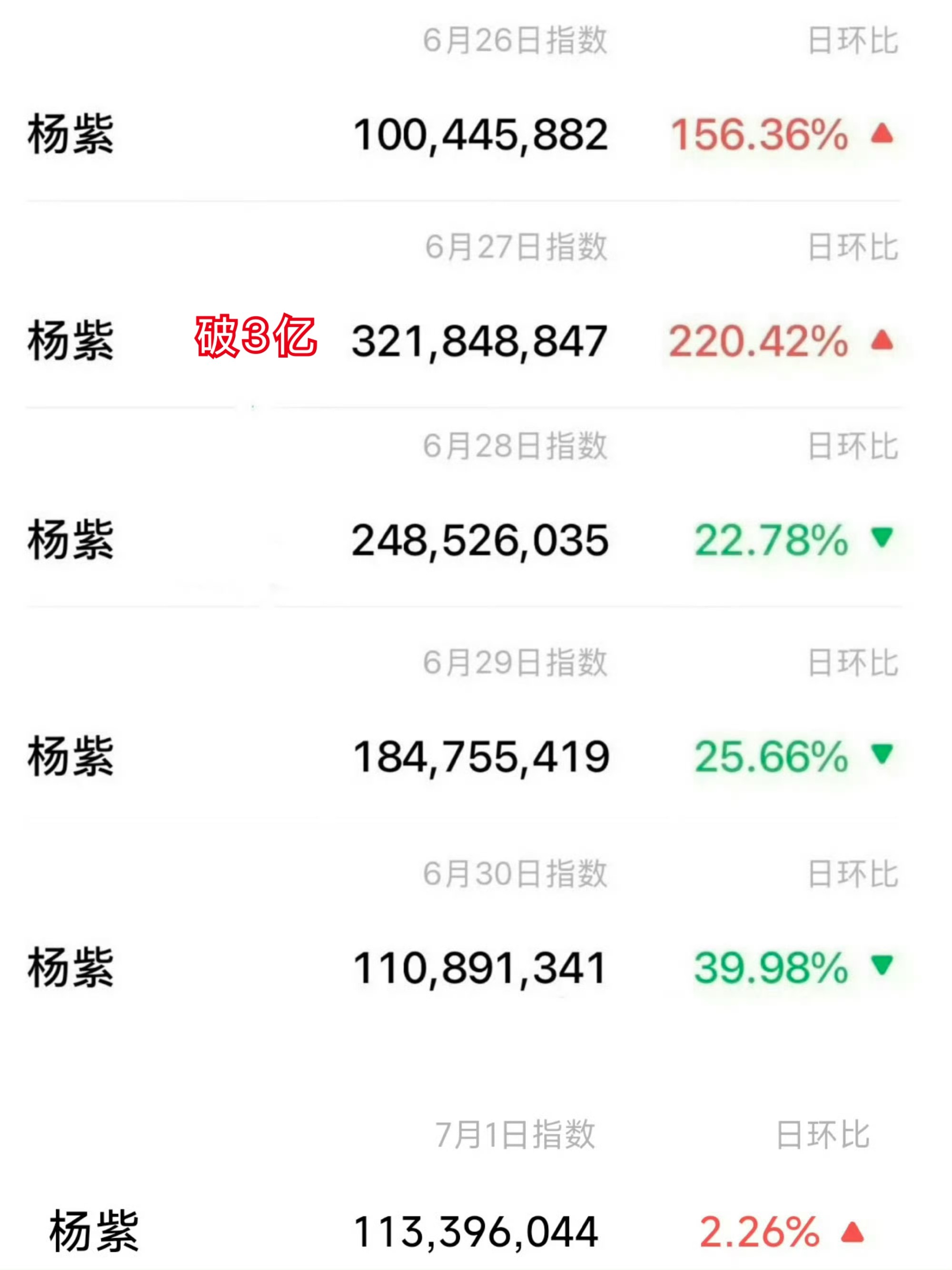 对比一下杨紫和肖战最近7天的微指，你就知道谁蹭谁了杨紫微指连续六天破亿