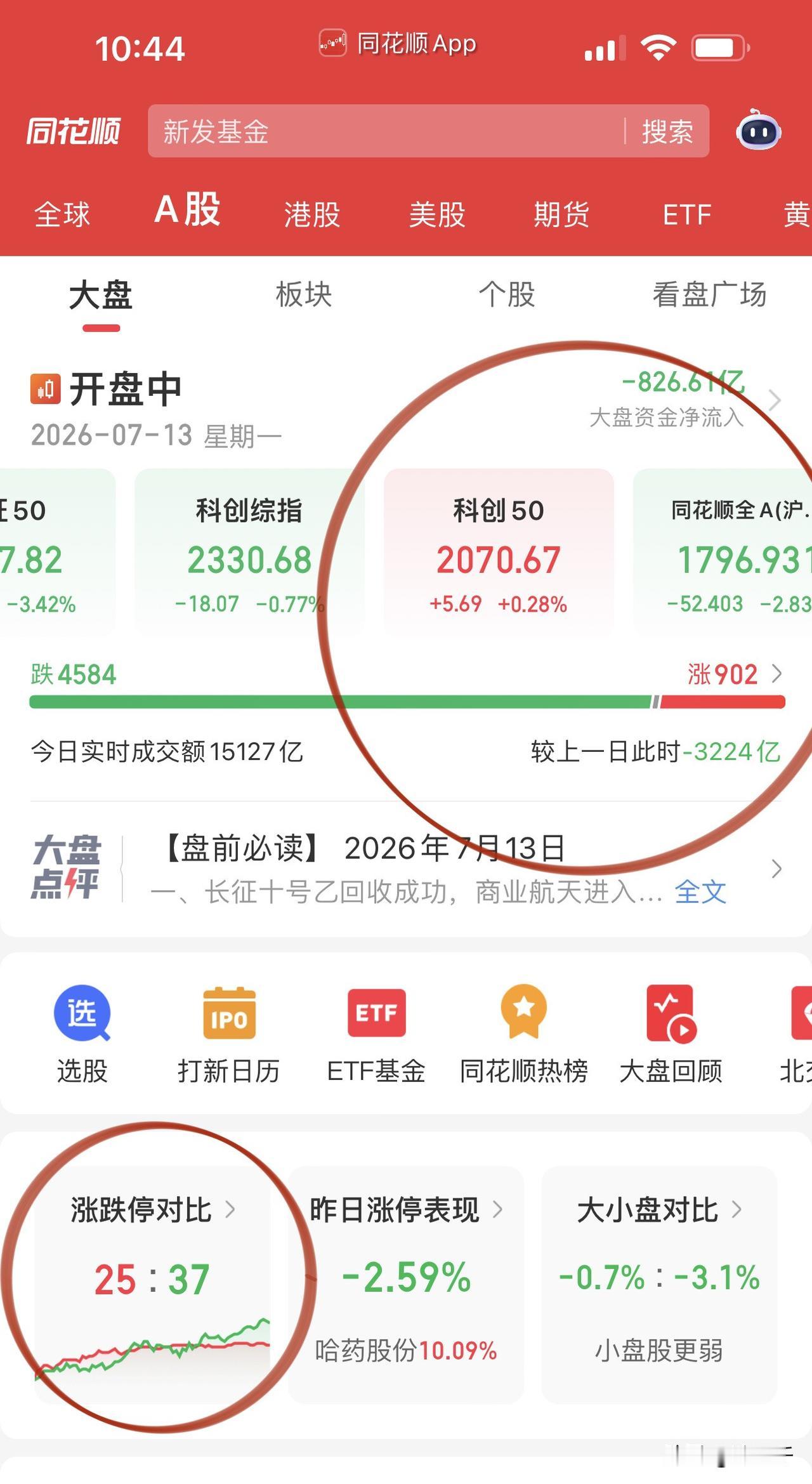 科创50今天这种情况下还要一枝独秀！
万绿丛中一点红，
特别是复牌的半导体设备龙
