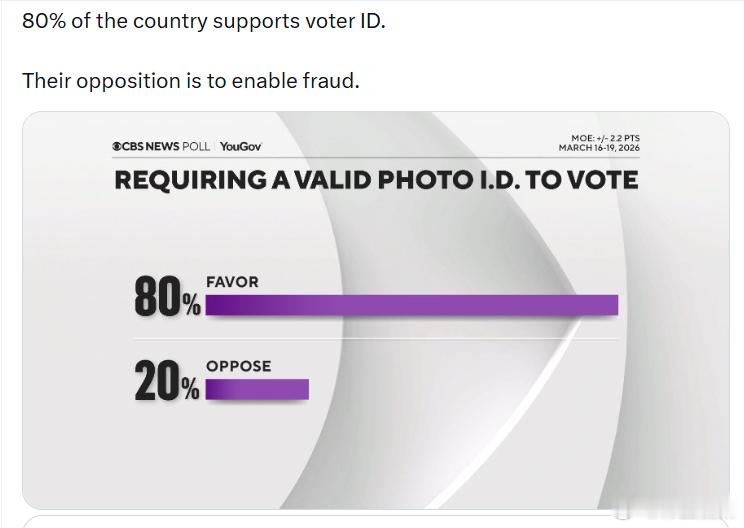 80%的美国人支持选民身份证制度。他们的反对，本质上是在纵容舞弊。 