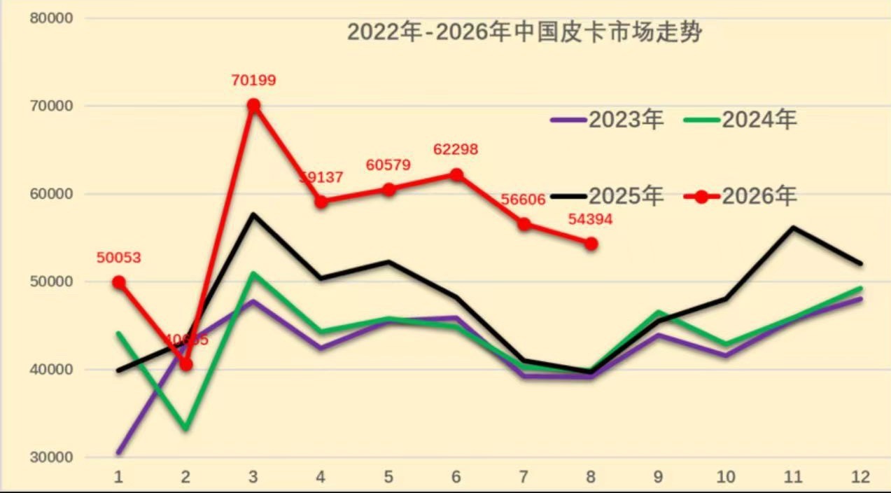 乘联分会 9月24日，据乘联分会消息，2026年8月份皮卡市场销售5.4万辆，同