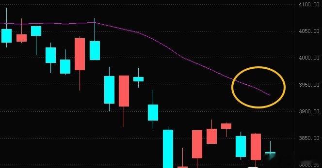 明确反转信号：一根放量中阳线，突破20日线！在此之前，控制好仓位！ 