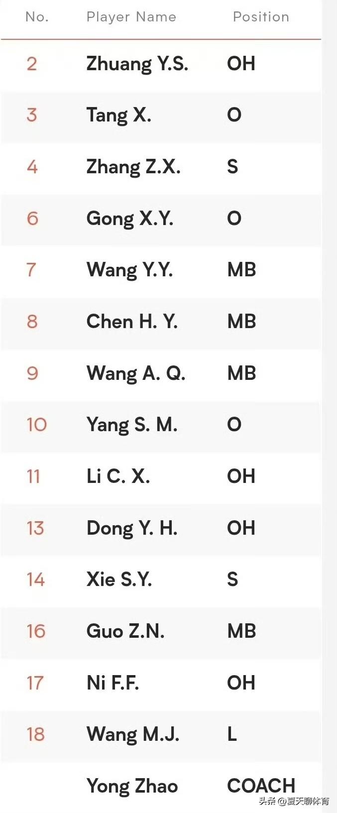 中国女排明日对阵德国女排14人大名单出炉！周页彤和刁琳宇替补，未进大名单，177