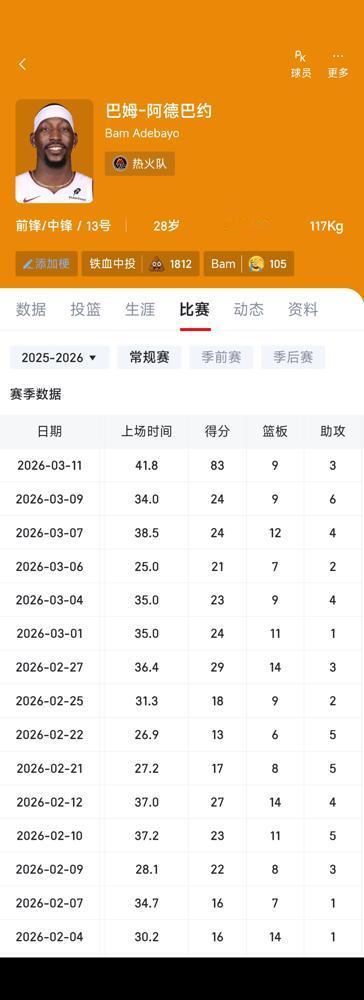 83分？这纪录，得加个星号。
阿德巴约，生涯最高41分，一夜刷到83。前三节6