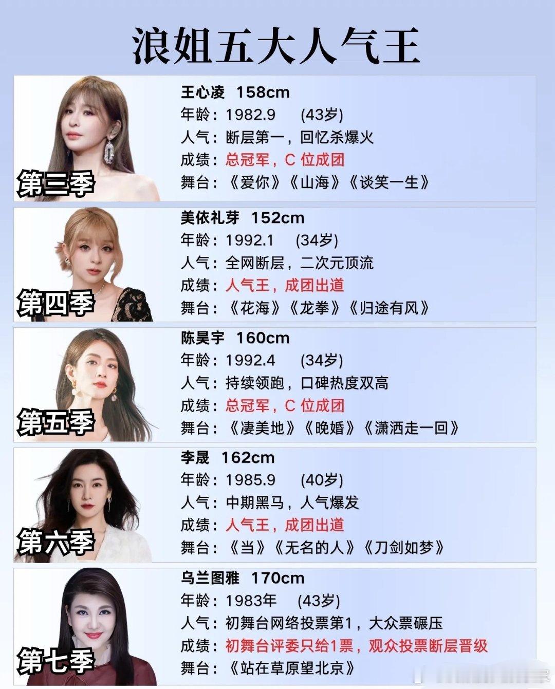 第一季张含韵、孟佳李、斯丹妮；第二季杨丞琳、吉克隽逸；第三季王心凌、于文文、Tw