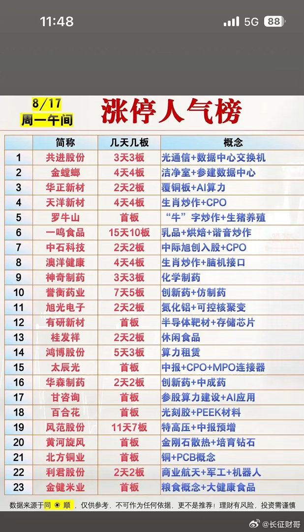 8月17日股票涨停人气榜，股市行情参考。8月17日股票涨停人气榜可真是股民关注焦