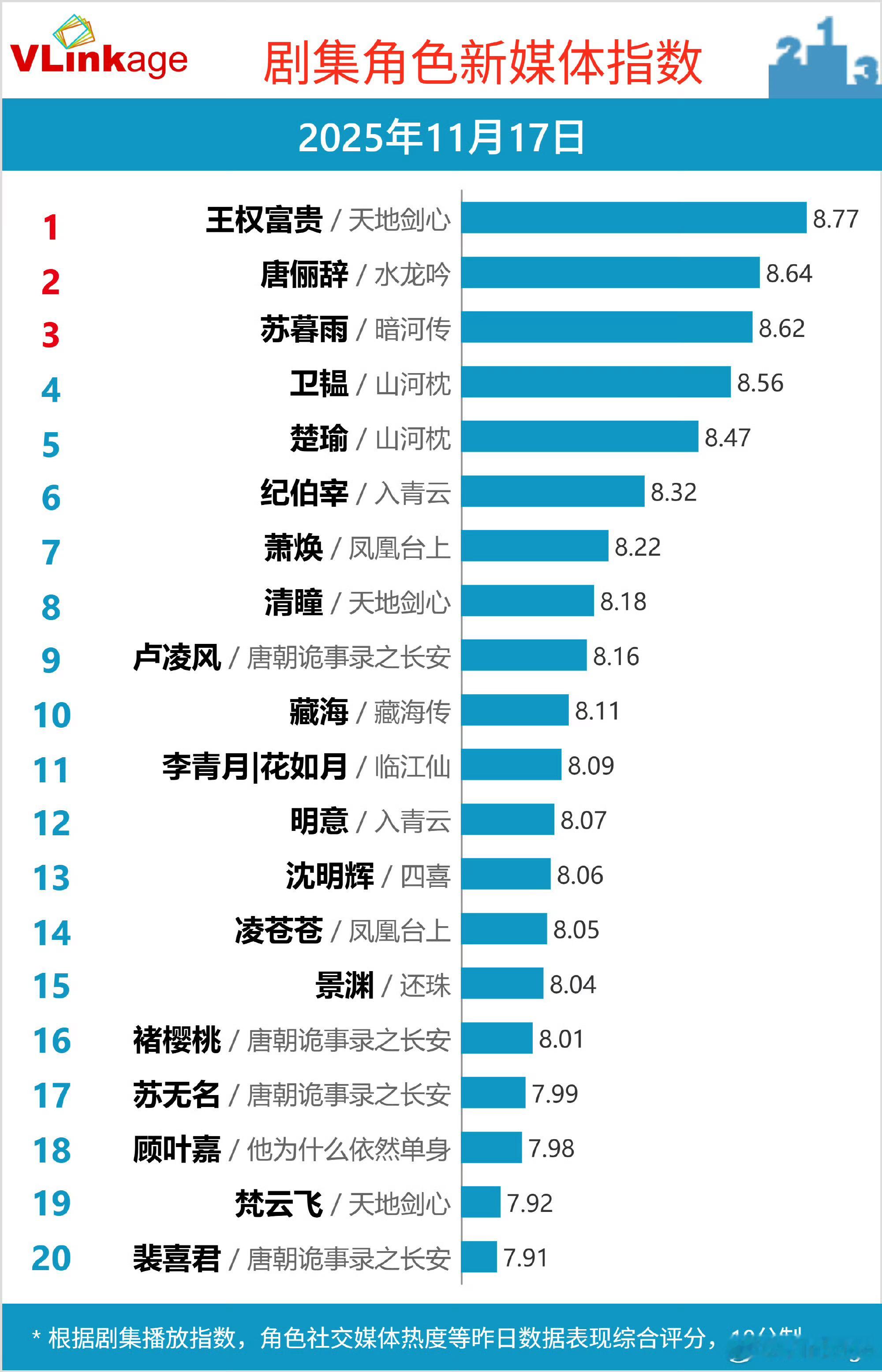 剧集角色新媒体指数成毅王权富贵罗云熙唐俪辞龚俊苏暮雨 