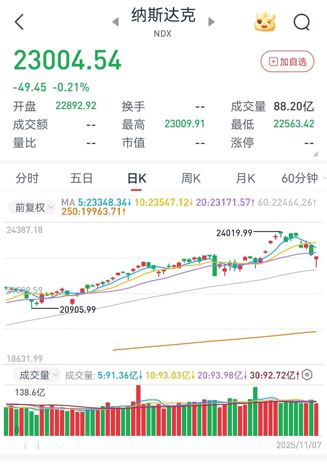 美股连续下跌，可以抄底相关ETF了吗？
        以纳指为例，此轮下跌从历