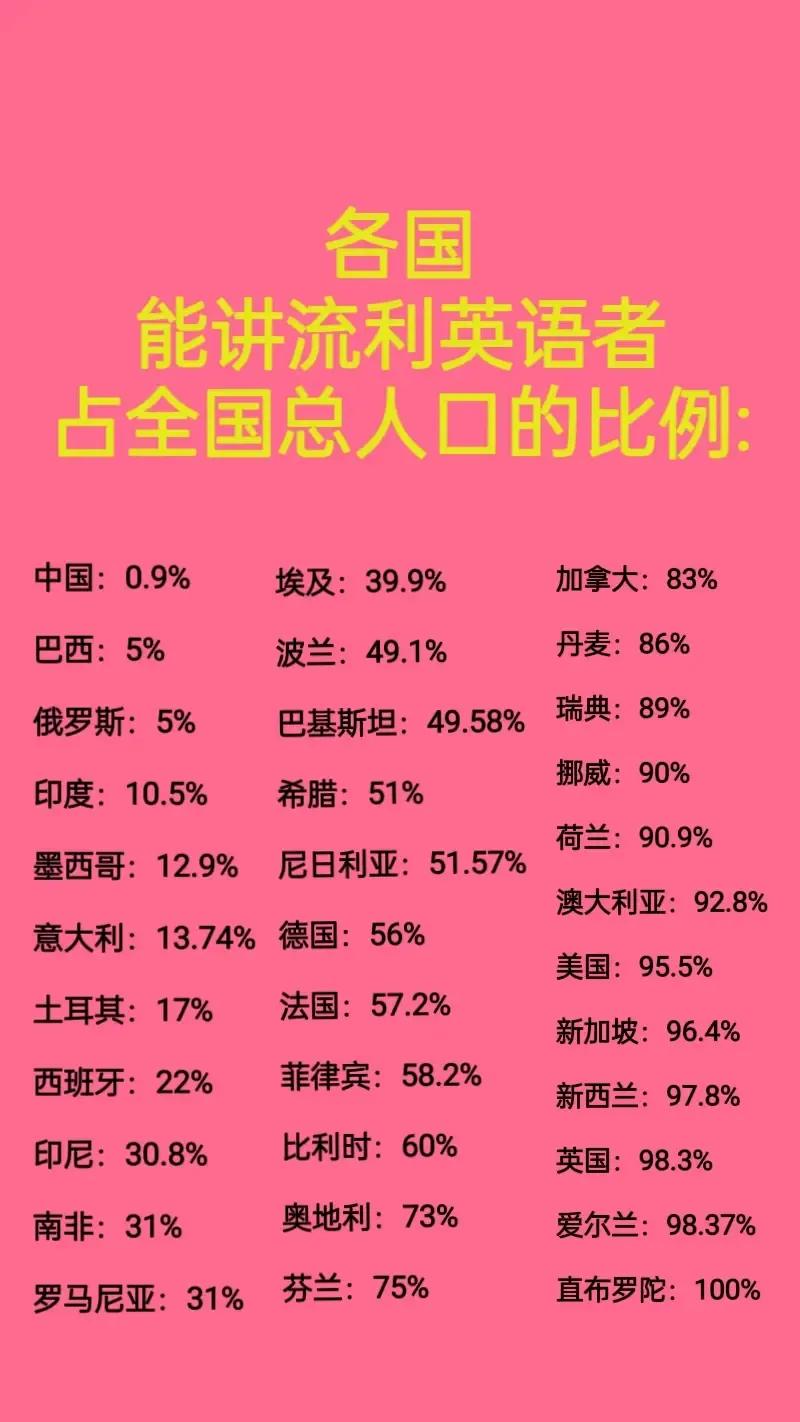 各国能讲流利英语者占全国总人口的比例：
1.直布罗陀：100%
2.爱尔兰：98