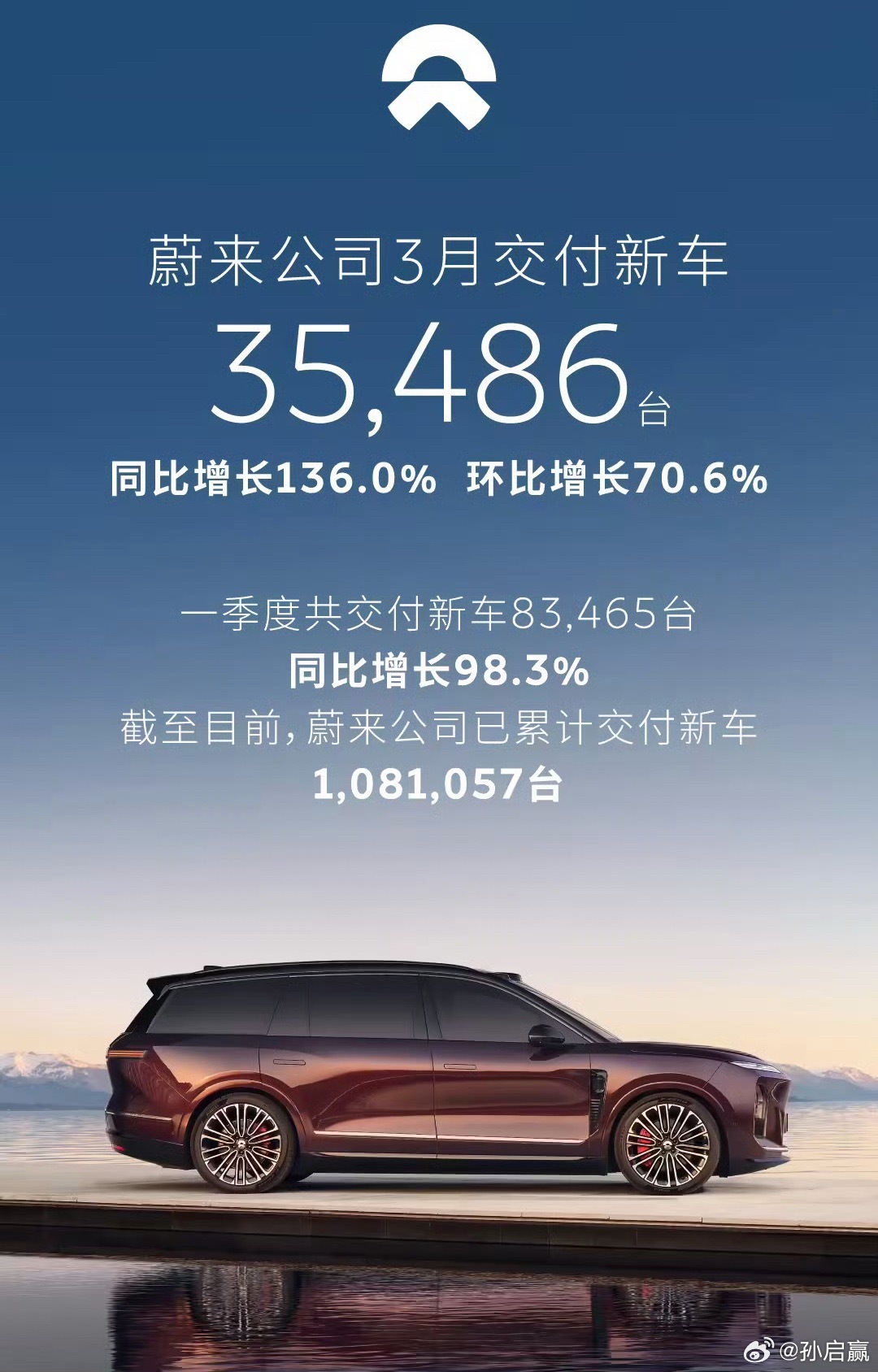 蔚来3月交付新车35486台好家伙，都上热搜了，蔚来这交付是真的猛，很难说没有全