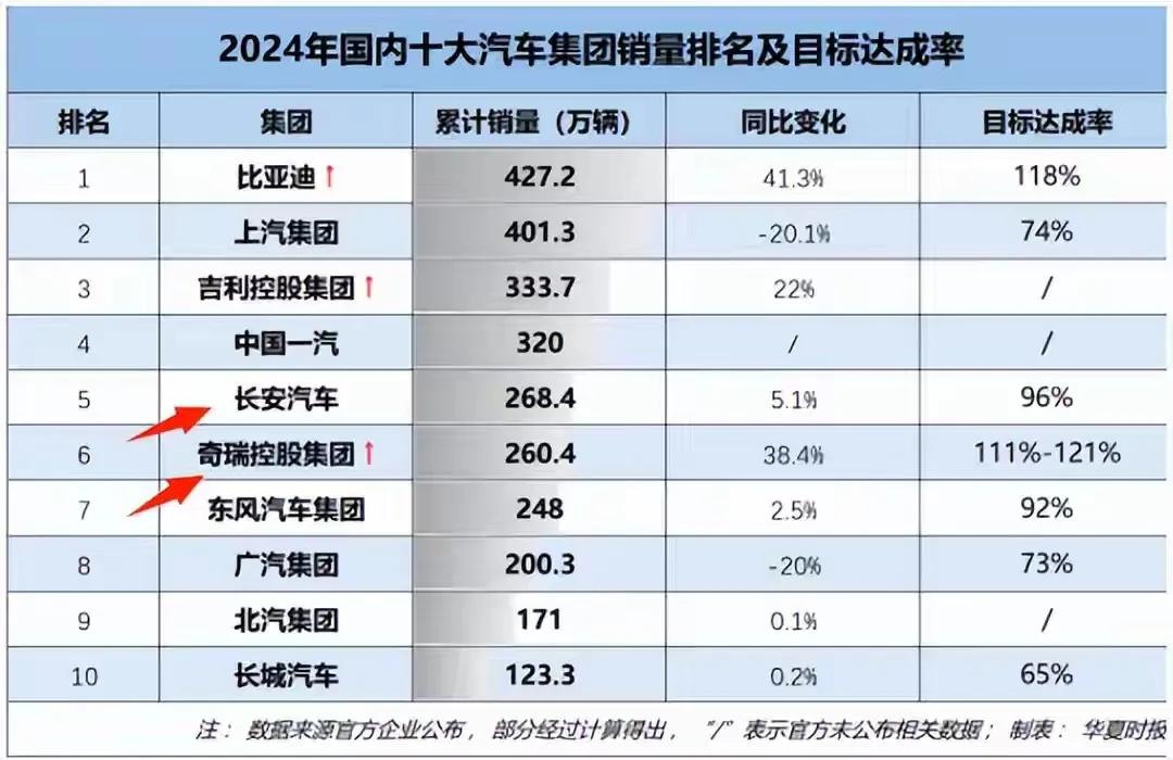 汽车行业真要“一边倒”了？最近奇瑞和长安的动作很能说明问题。奇瑞汽车董事长尹同跃