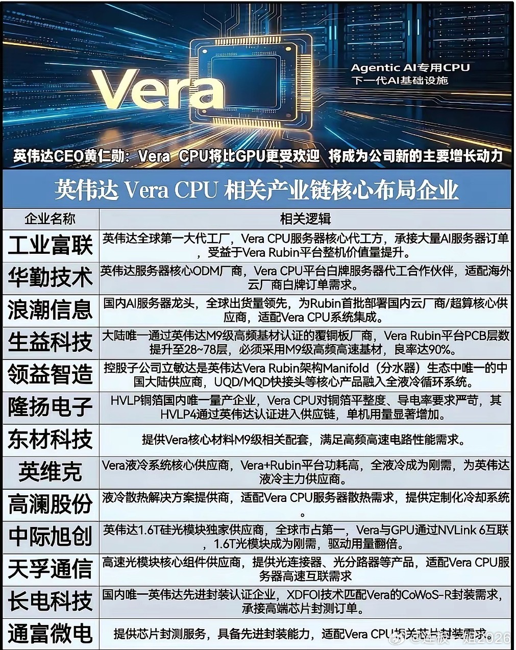 Vera CPU重磅落地，英伟达新架构能否重塑全球AI算力产业链格局？伴随Age