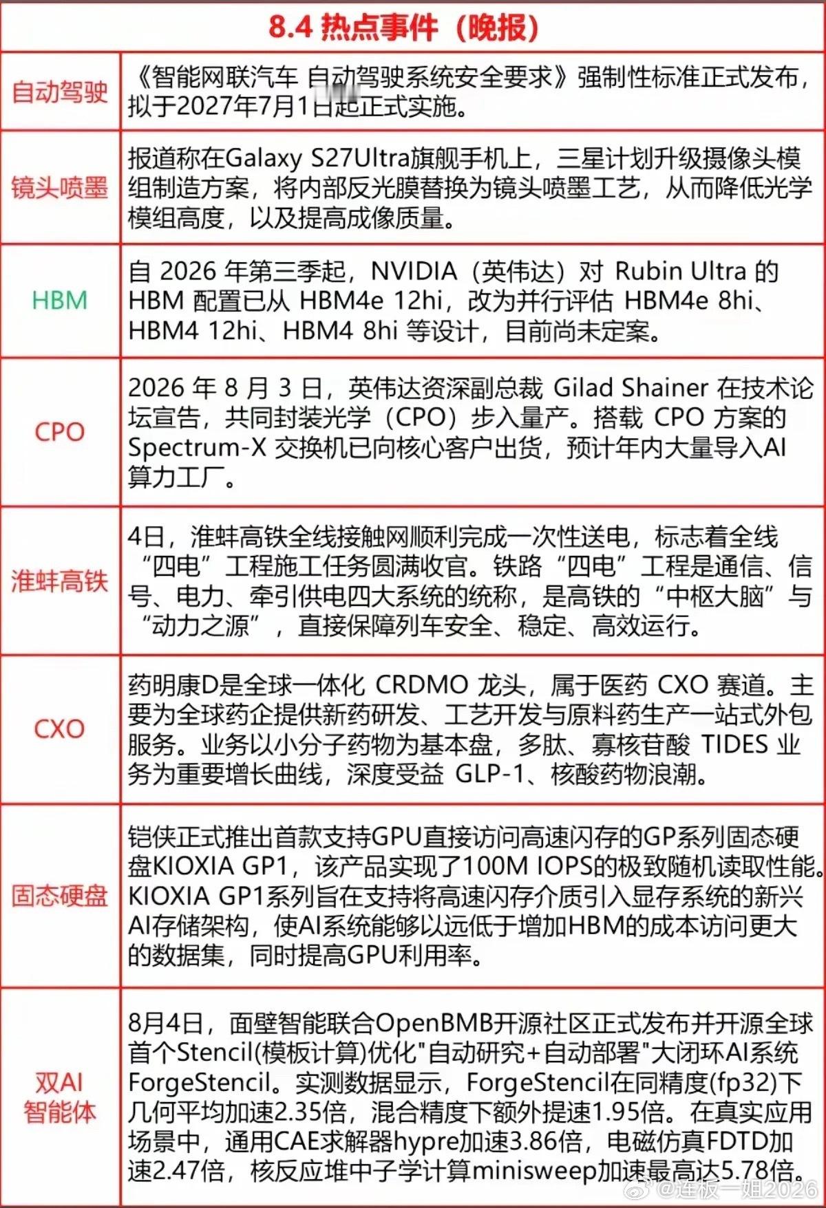 8.05周三  盘前：财经热点信息参考！1.自动驾驶2.CPO、CXO3.固态硬