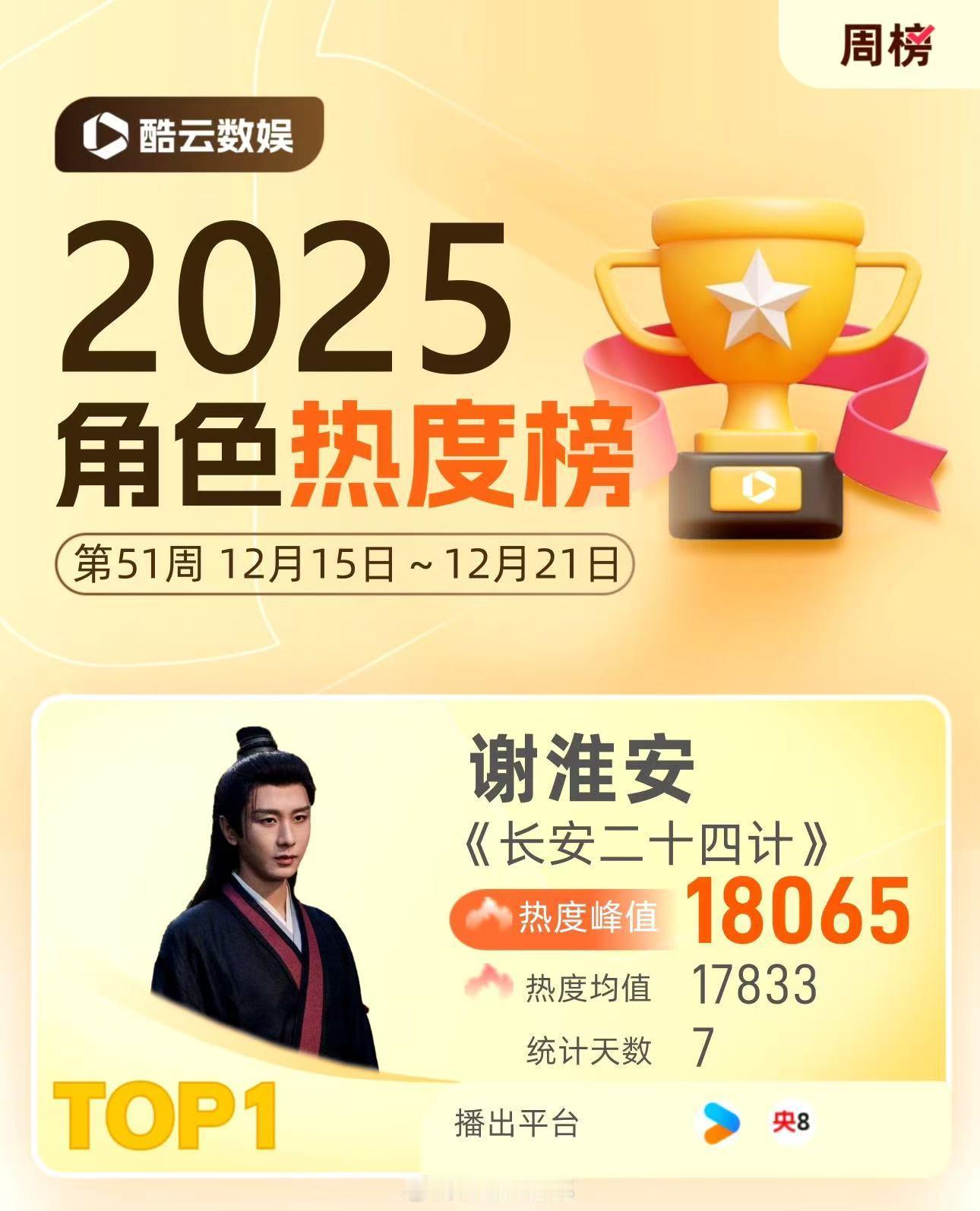 长安二十四计新增广告三个，累计广告时长要拿到优酷年冠了，成毅还是牛啊 