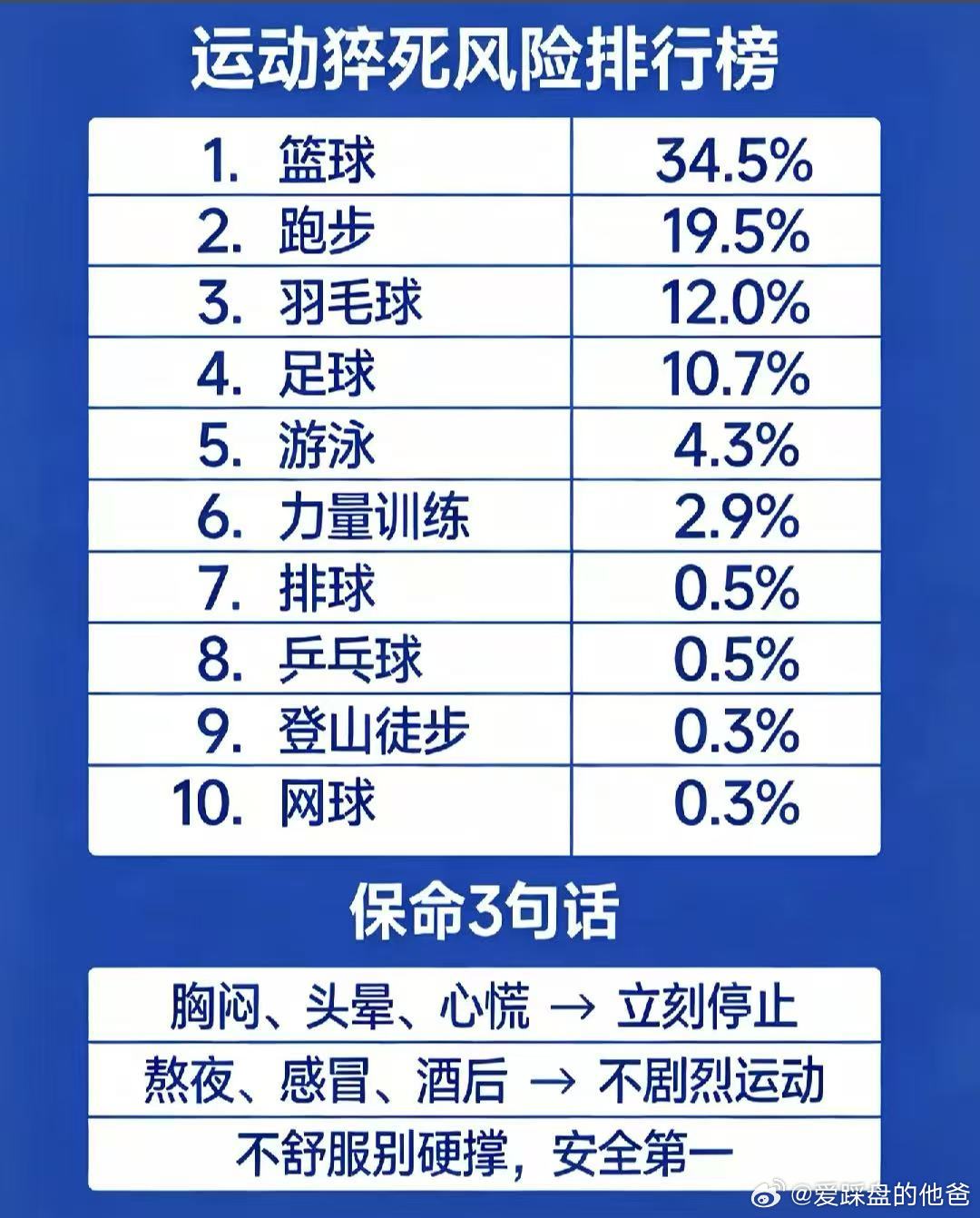 好久没打篮球了，强度太大的时候，喘不过来气。 