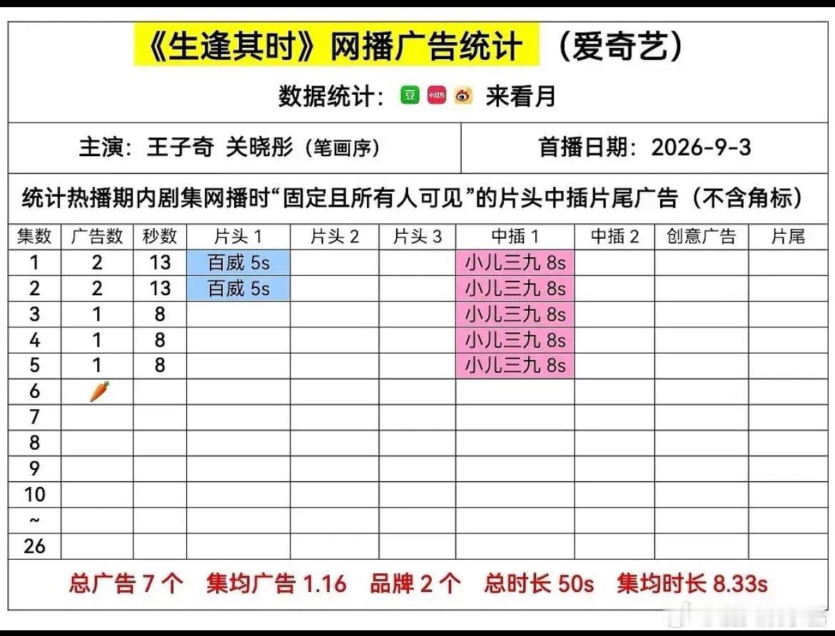 关晓彤王子奇《生逢其时》俩人没一个能扛招商的，新剧招商好差，已经🥕了 ​​​