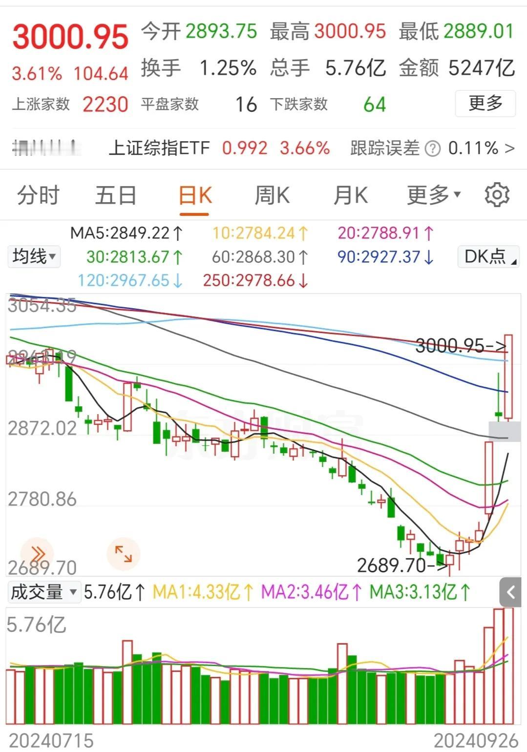 上证指数涨近400点，仅仅三天，大A又回到了年初的3000点以上位置，然而绝大多