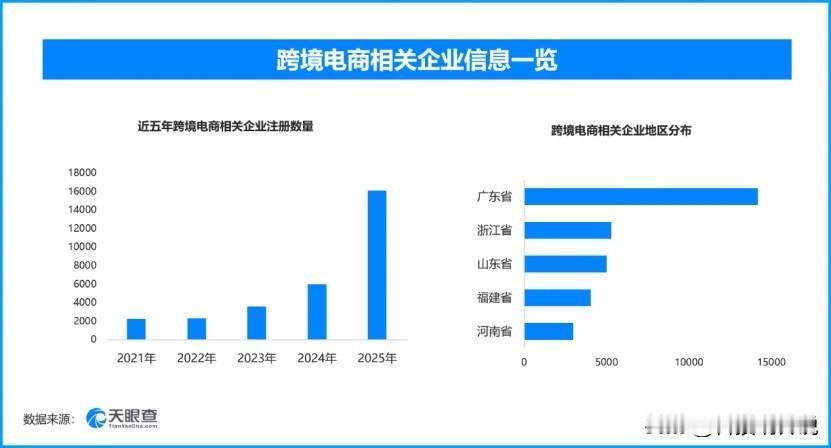 上半年1.4亿人跨境全球购‌，现存跨境电商相关企业超5.1万家
海关总署最新披露