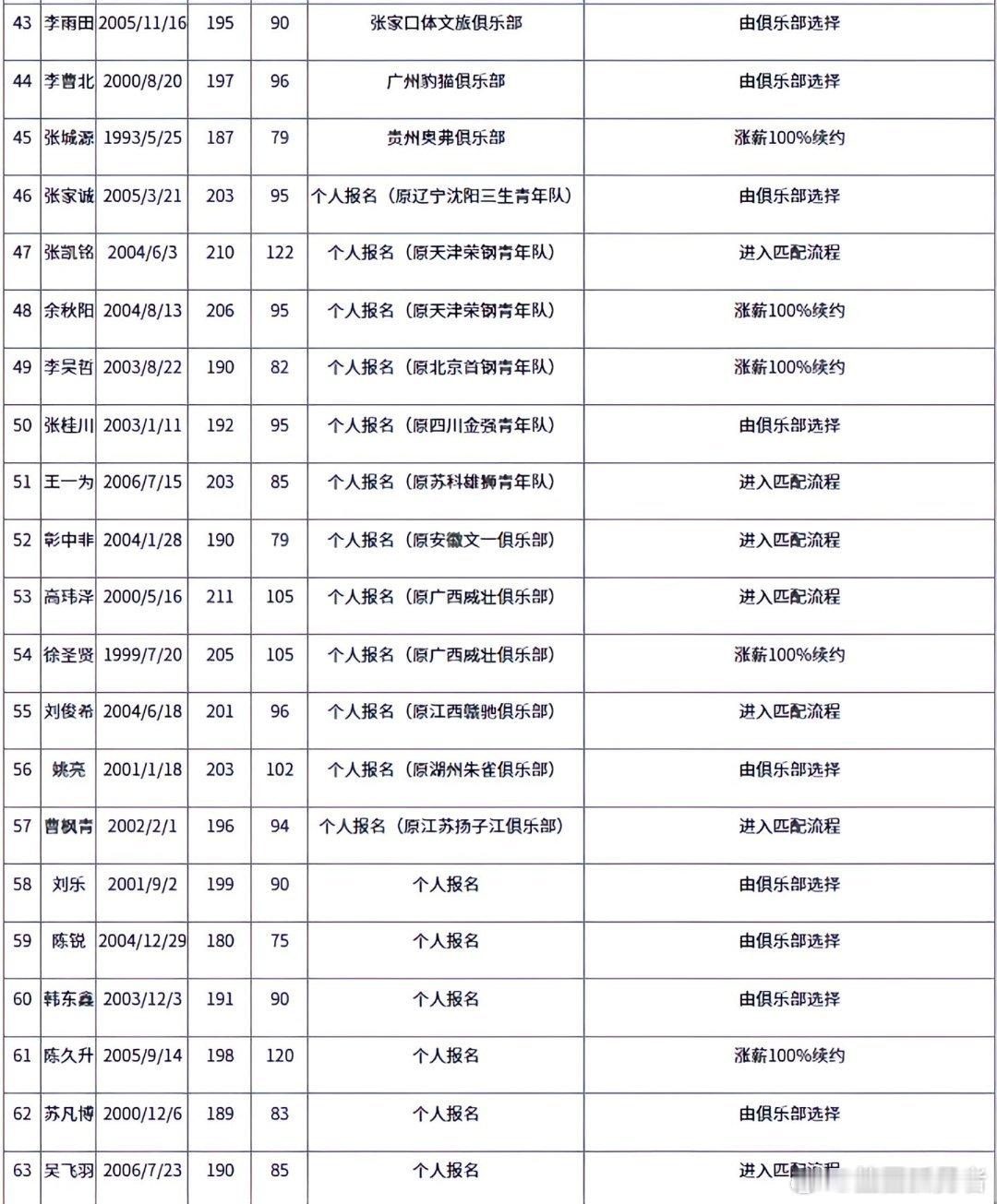 2026-2027CBA选秀名单。看球迷朋友有你认识的球员嘛