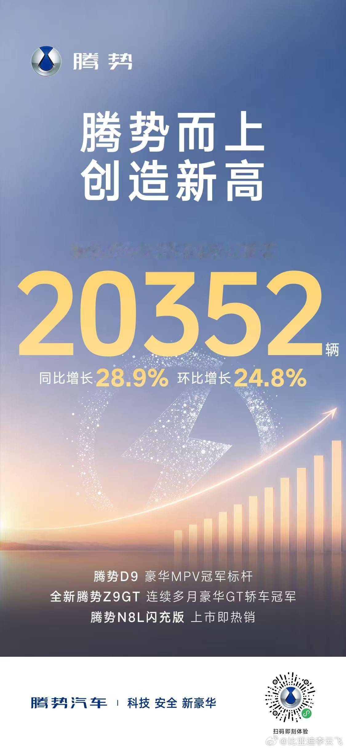 方程豹汽车 6月销售35607辆同比增长188.4%，环比增长18%腾势汽车 6