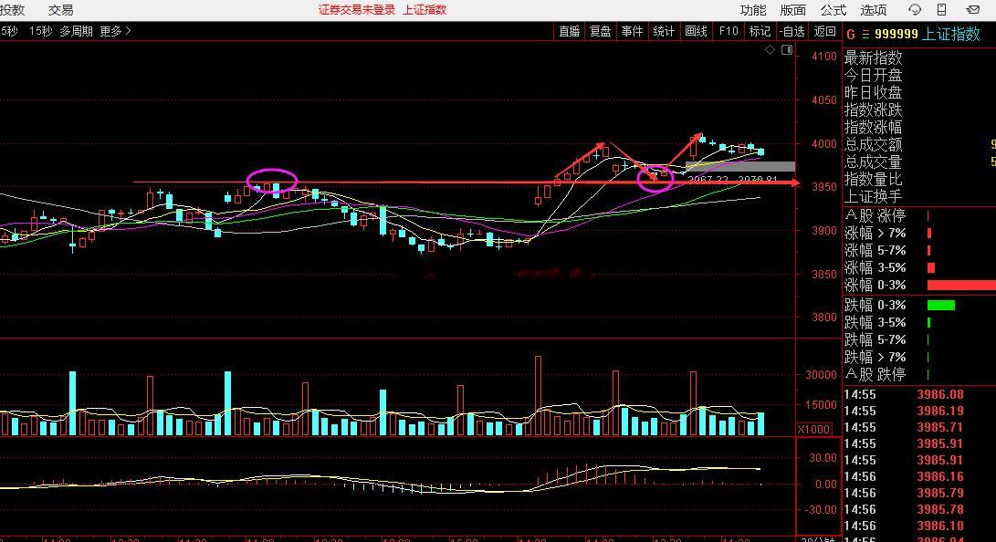 今日看盘上证指数 震荡向上   没谈拢？很正常，分歧就是要筹码。前进的道路哪有一