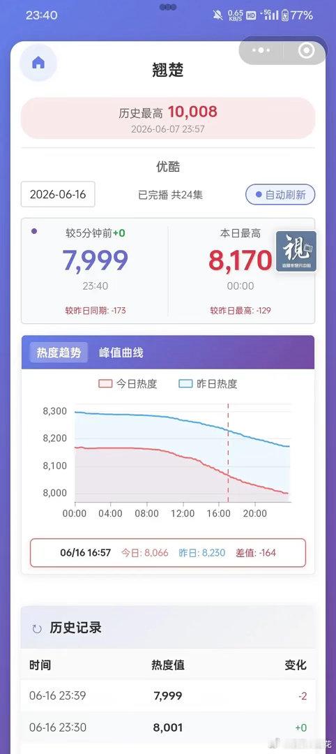 陈都灵周翊然的《翘楚》破万后趋势是不是有点不妙？《翘楚》目前跌下7000➕，明天