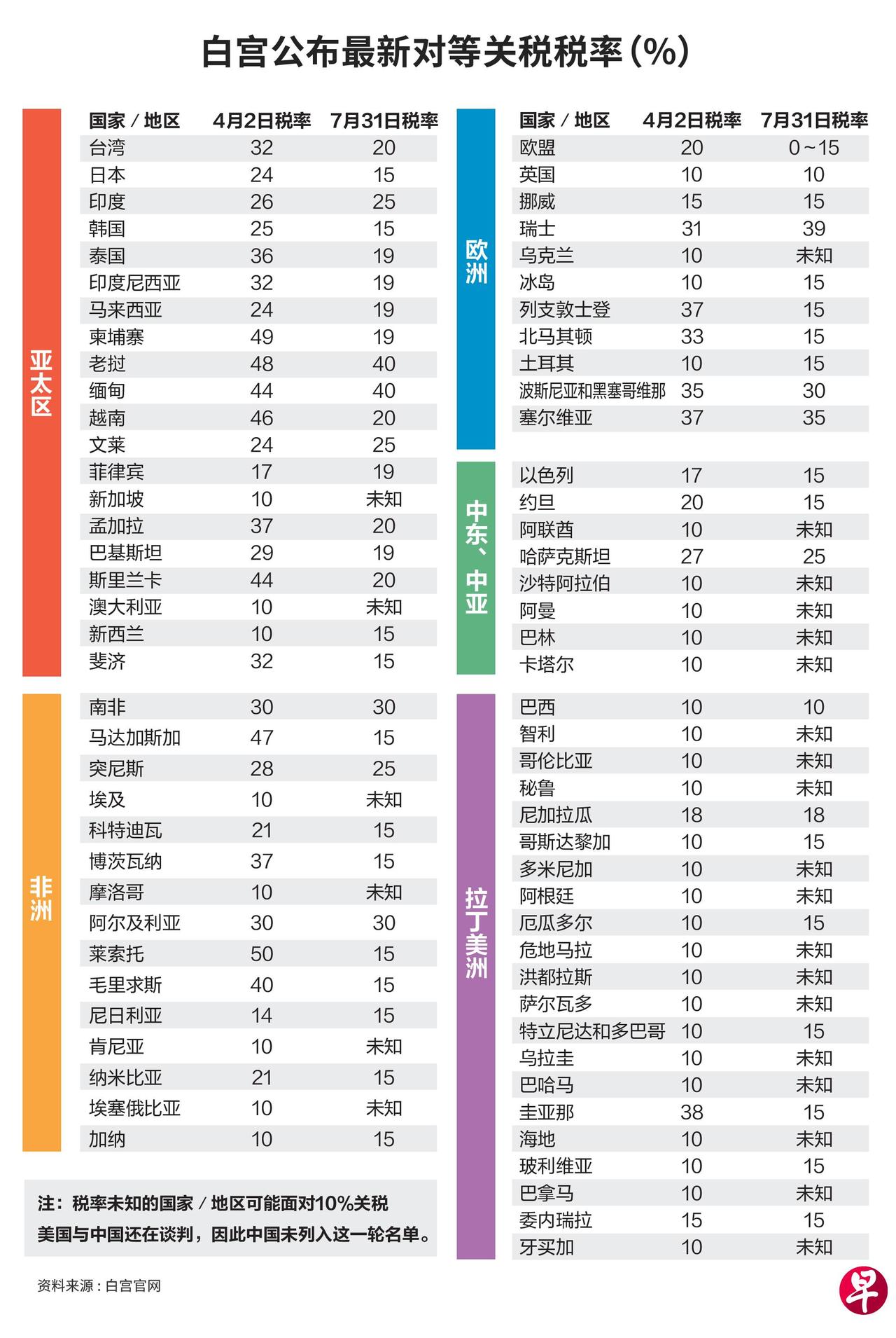 白宫公布特朗普最新对等关税税率！
一张图看懂
↓↓↓