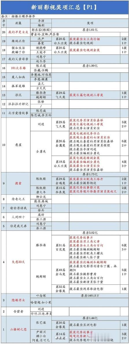 新丽传媒获奖履历
新丽这些年制作了108部作品，43部电影，65部电视剧，其中2