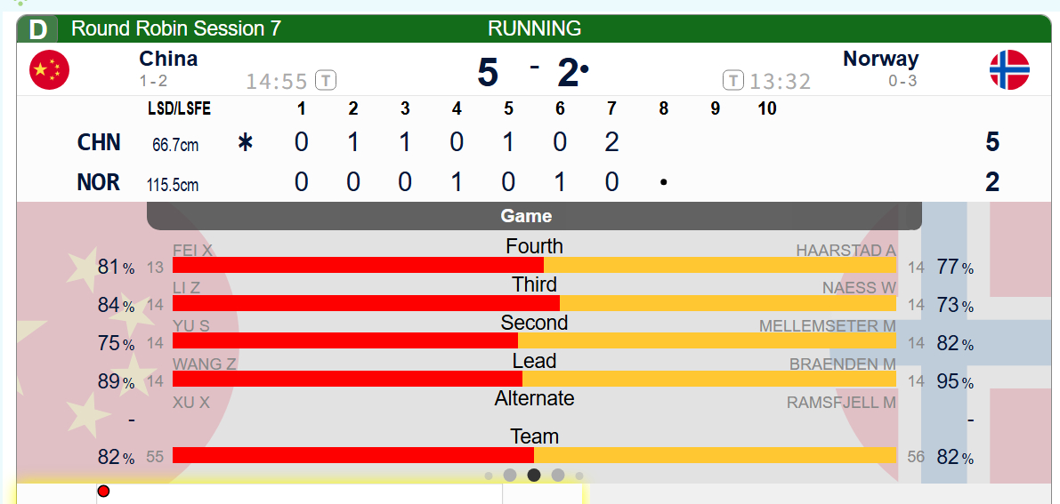【世锦赛】第七局局面不复杂，中国队在一垒阶段就有优势，二垒清障，三垒打甩，四垒执