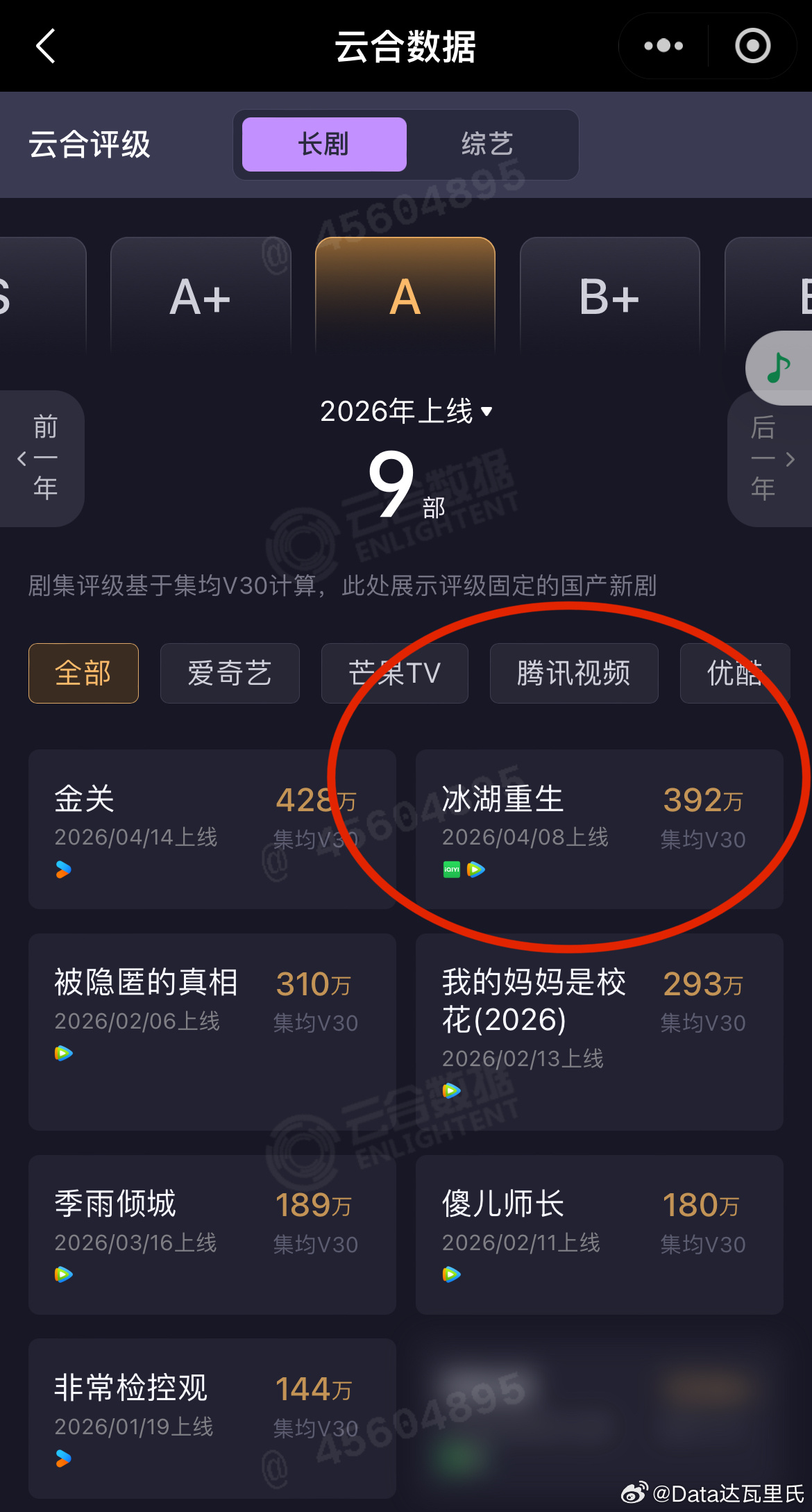 血扑中的战斗机来了……李昀锐、黄杨钿甜、张康乐《冰湖重生》云合集均V30为392