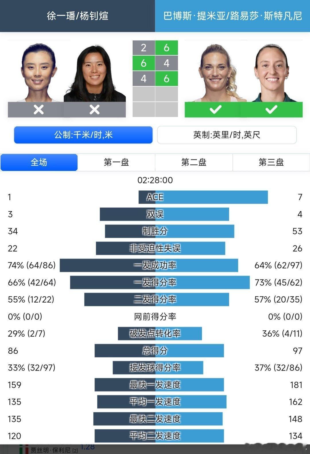 美网2025 女双16进8中国组合徐一璠🇨🇳/杨钊煊🇨🇳2-6/6-4/
