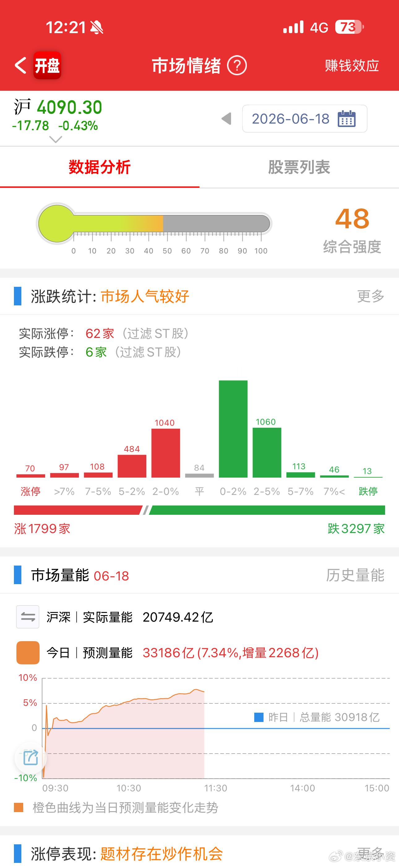 别看指数跌，赚钱效应真好啊 