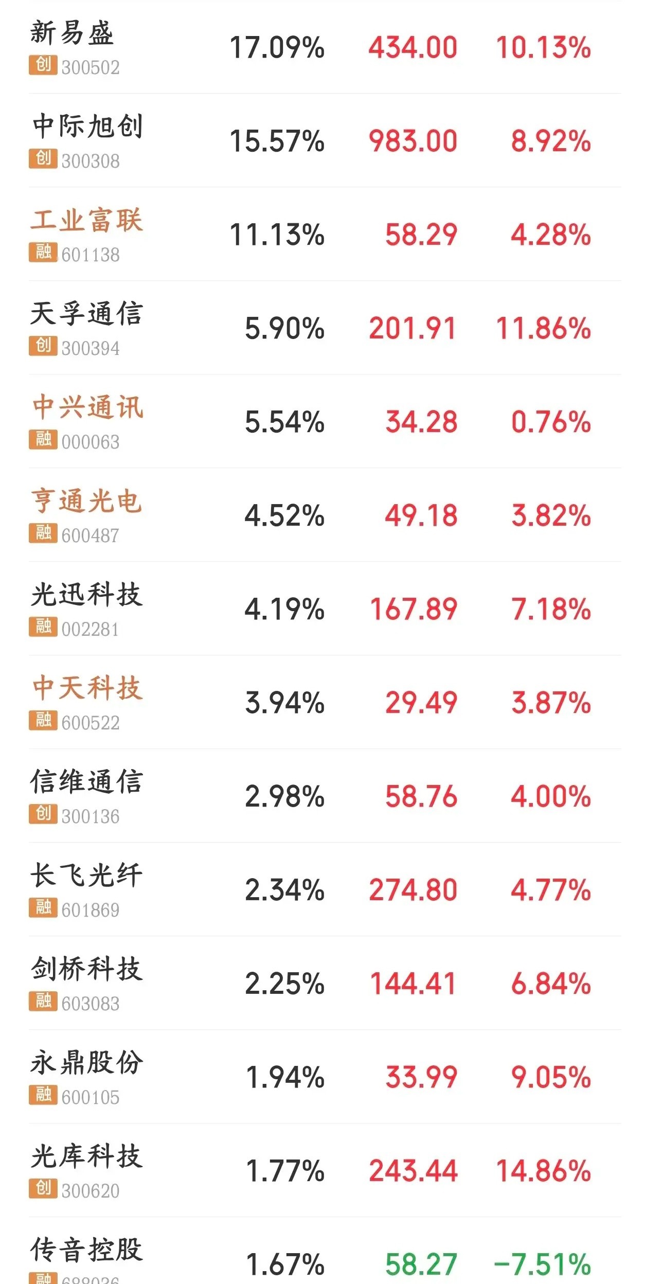 科技股终于反弹了，但是行情有点不对了，下午注意风险今天A股指数出现了震荡，科技股