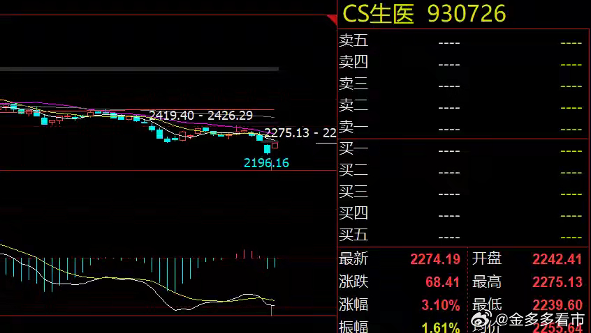 电力和医药板块大涨！大盘出现短线机会3月24日，A股探底回升，三大指数集体收涨，