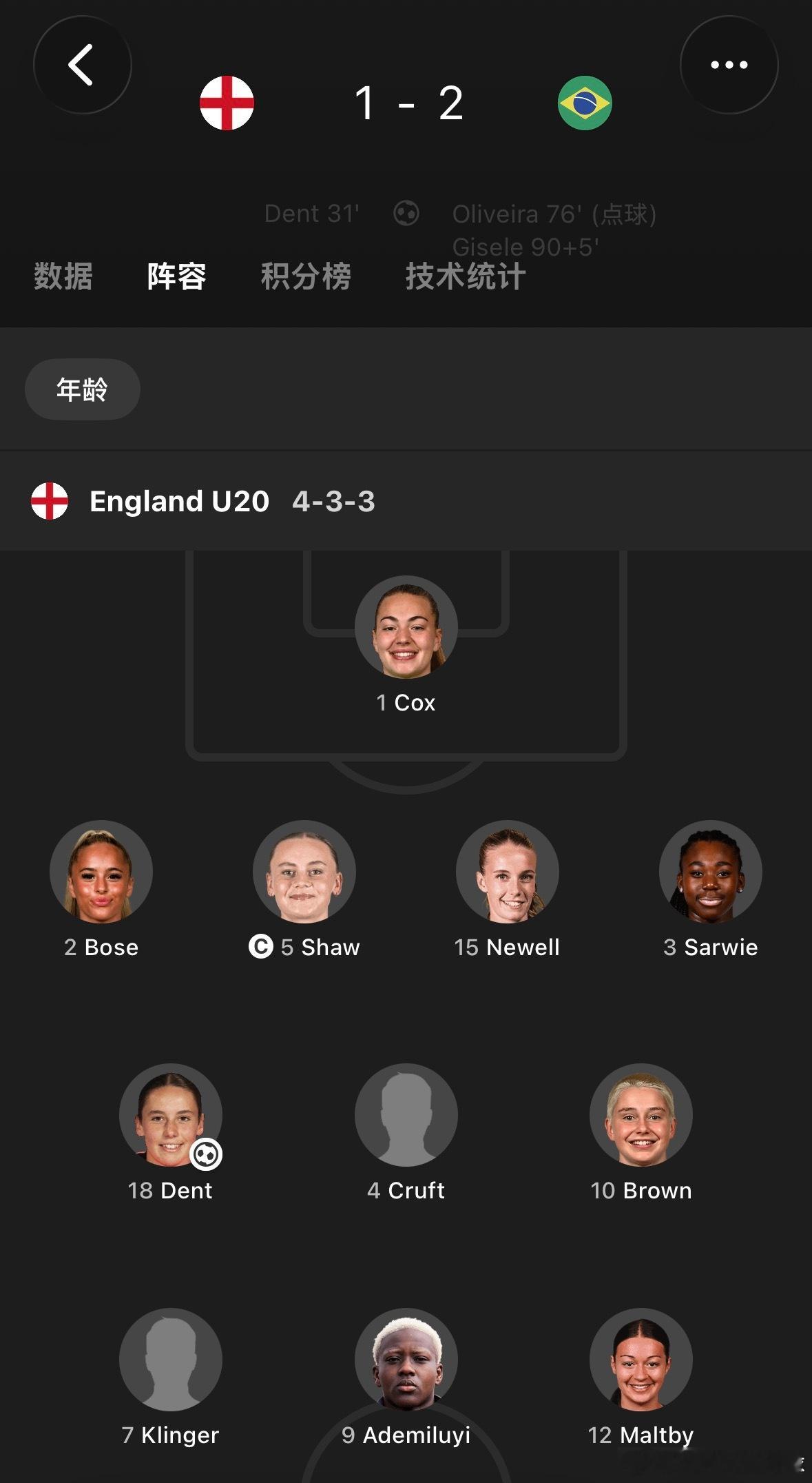 u20女足世界杯 英格兰1-2巴西英格兰领先之后，久攻不下，后防线漏洞频出，被巴