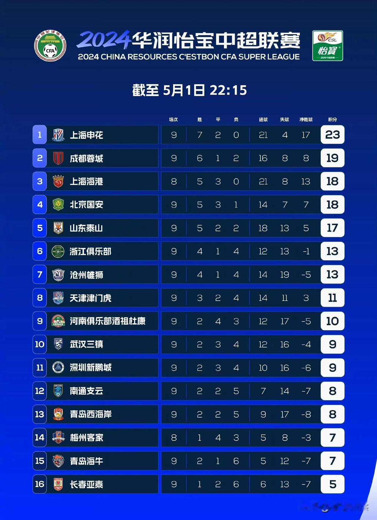 2024中超联赛第九轮已全部赛完，积分榜上已出现以下新特点：
     1、本轮