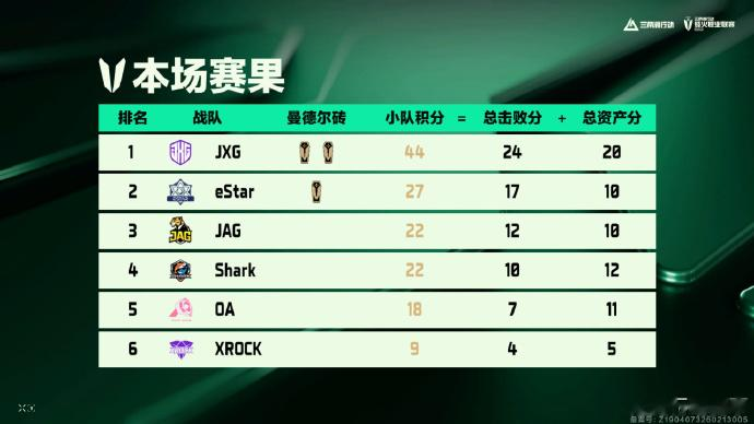 常规赛第三周D组小组赛结束：JXG和eStar晋级半区晋级赛