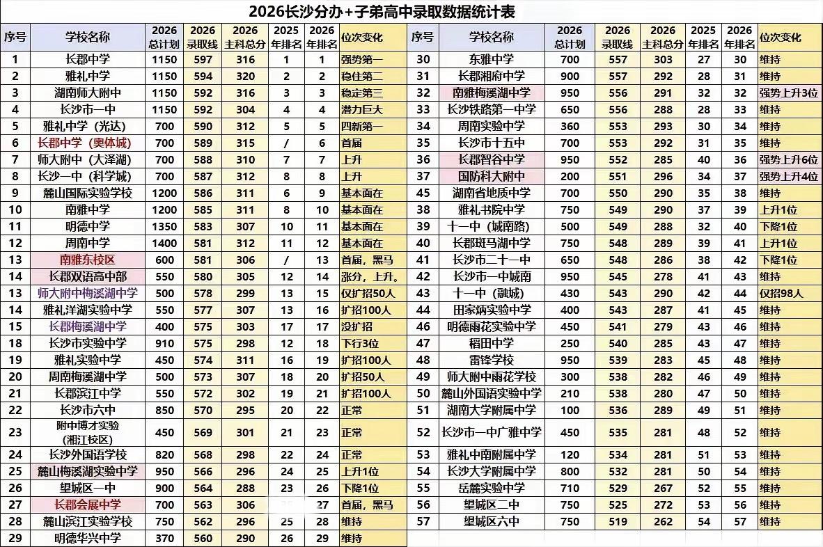 长沙市2026年高中录取数据分析比较