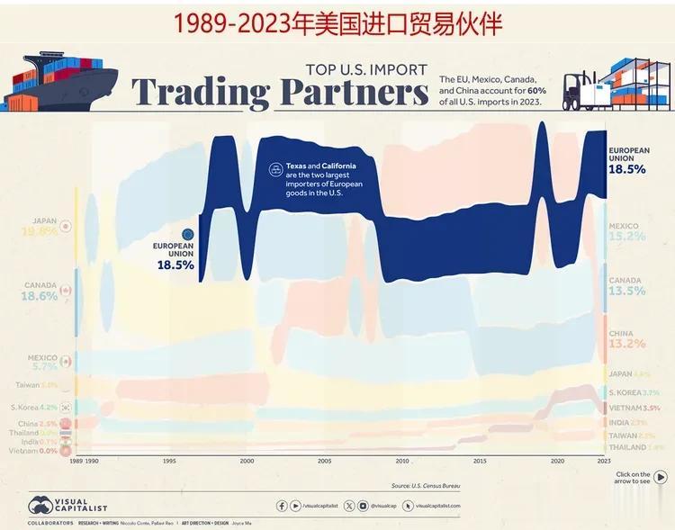 哪些国家/地区是美国最大的进口贸易伙伴?  

到2023年第二季度，美国202