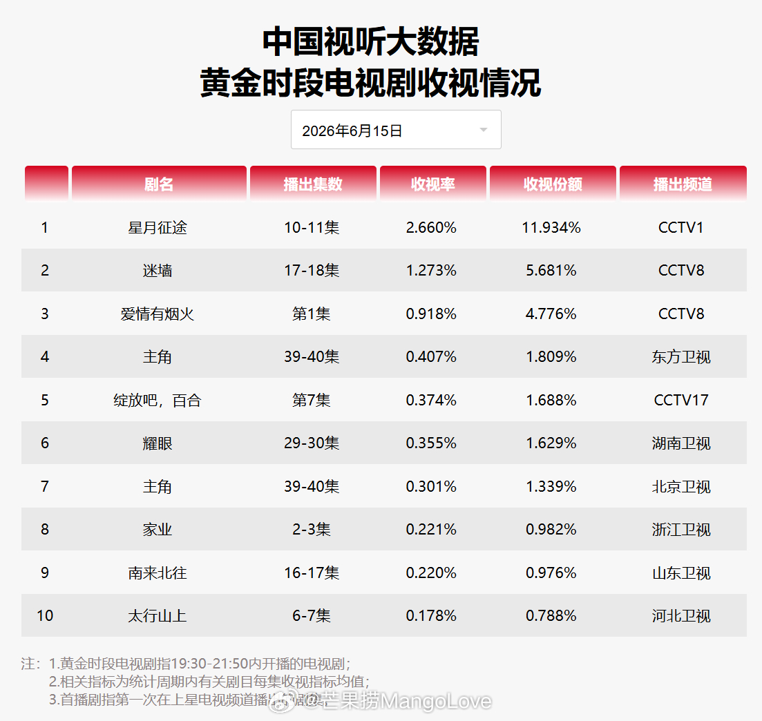 2026年6月15日中国视听大数据CVB黄金档电视剧收视率日榜TOP101 星月